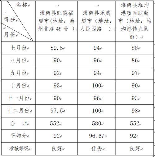灌南县平价商店2019年下半年考核情况公示